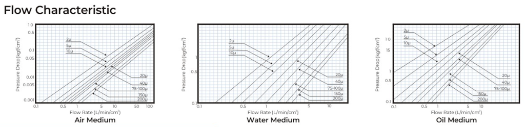 sintered mesh flow characteristic
